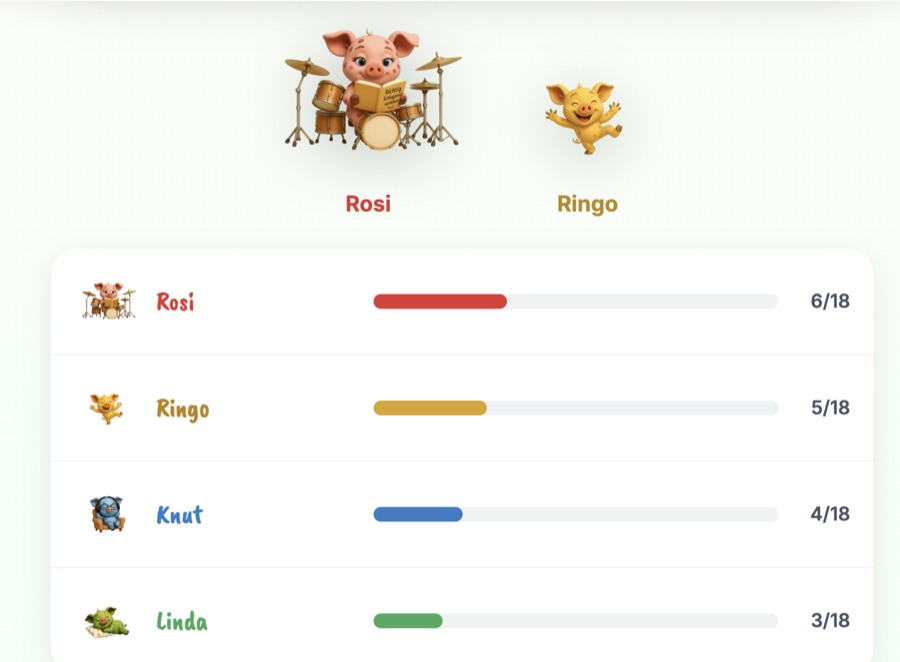 Das Ergebnis: eine Balkenübersicht mit Punktzahlen für Rosie, Ringo, Knut und Linda